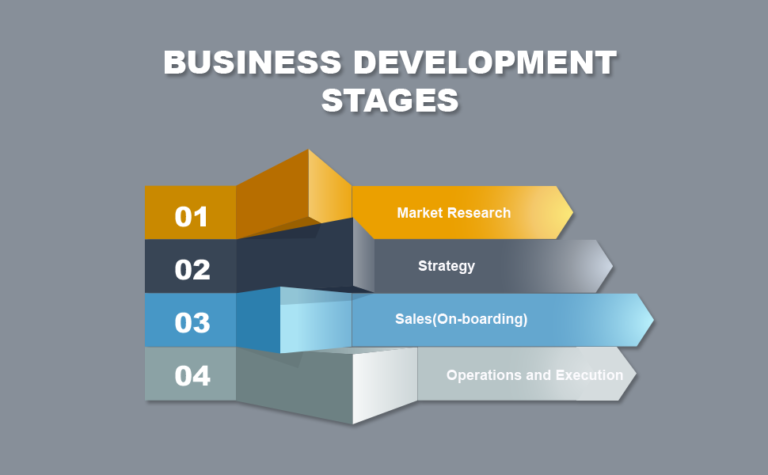 stage of development business plan